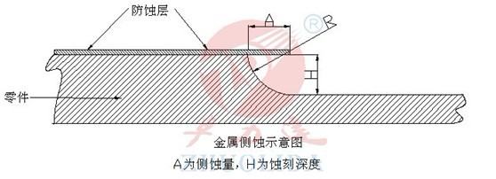 金屬蝕刻側(cè)蝕示意圖