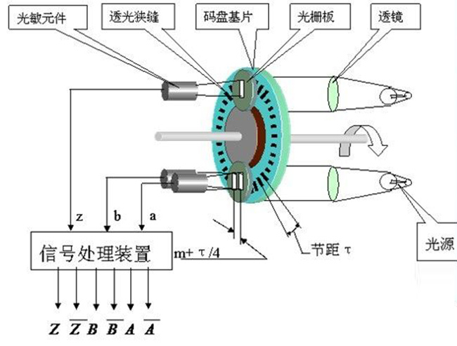 光電編碼器碼盤(pán)蝕刻加工