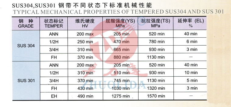 SUS304，SUS301鋼帶不同狀態(tài)下的標準機械性能